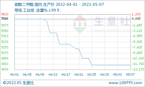 節后首周 碳酸二甲酯持穩整理運行