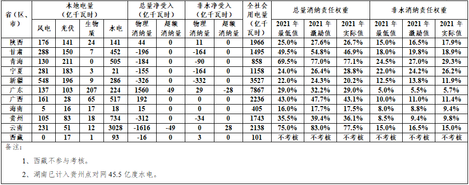 2021年各省（自治區(qū)、直轄市）可再生能源電力消納責(zé)任權(quán)重完成情況