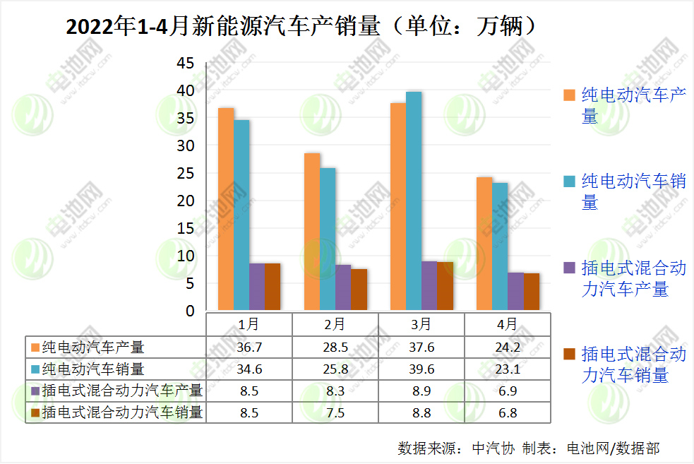 4月我國新能源車銷量29.9萬輛 動力電池裝車量13.3GWh