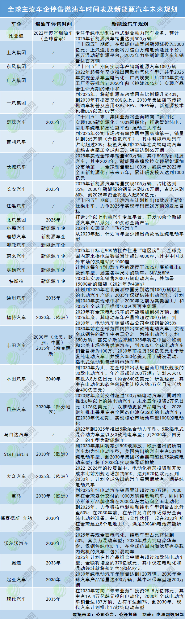 全球主流車企停售燃油車時(shí)間表及新能源汽車未來(lái)規(guī)劃