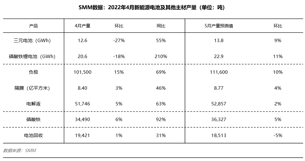 4月電池產量暴跌20% 部分主材產量穩(wěn)步上行