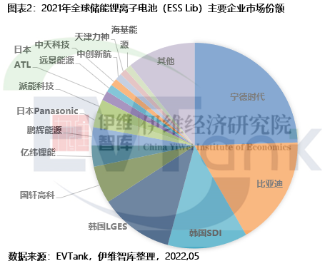 《中國儲能鋰離子電池行業(yè)發(fā)展白皮書（2022年）》