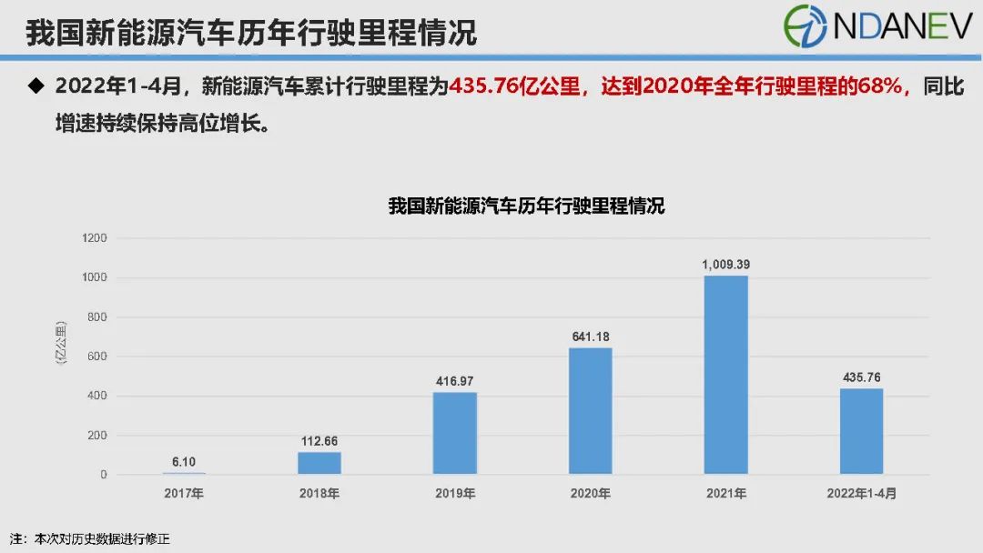 今年前4月我國新能源汽車累計行駛里程達435.76億公里 今年前4月我國新能源汽車累計行駛里程達435.76億公里