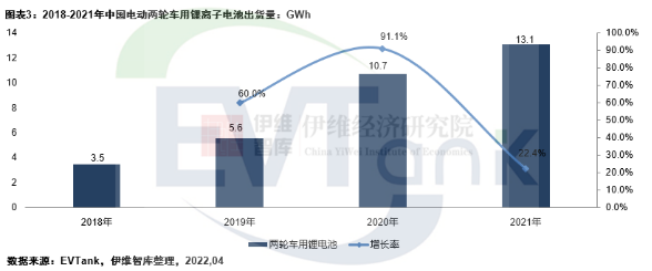 去年中國電動兩輪車產(chǎn)量5443萬輛 帶動鋰電池出貨量超13GWh 去年中國電動兩輪車產(chǎn)量5443萬輛 帶動鋰電池出貨量超13GWh