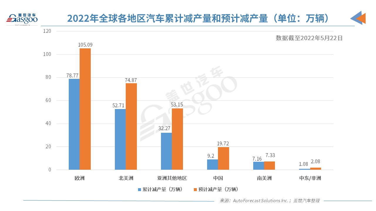 AFS：今年全球因缺芯已累計減產逾180萬輛車