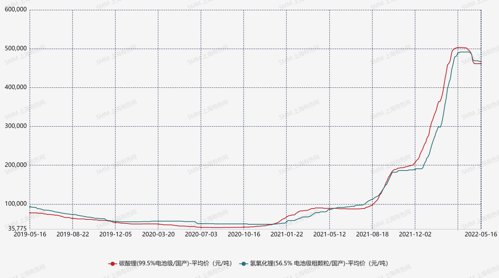 4月價格回顧 4月價格回顧