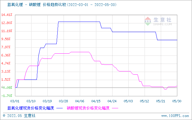 5月碳酸鋰價(jià)格持續(xù)走低 短期高位震蕩調(diào)整 5月碳酸鋰價(jià)格持續(xù)走低 短期高位震蕩調(diào)整