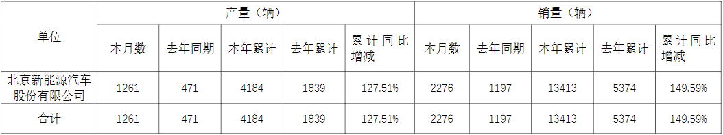北汽新能源2022年5月份產(chǎn)銷快報