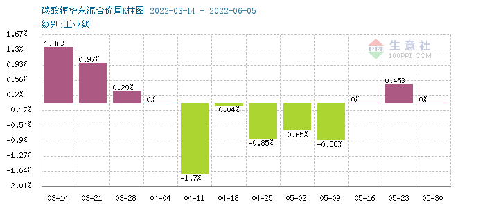 碳酸鋰價格小幅上調 短期可能穩中有升