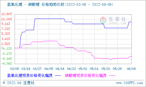 碳酸鋰價格小幅上調 短期可能穩中有升