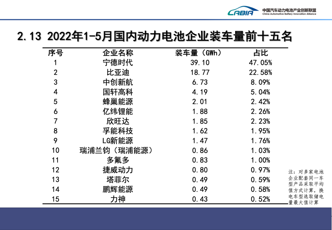 1-5月我國新能源車產銷均突破200萬輛 動力電池裝車量83.1GWh 1-5月我國新能源車產銷均突破200萬輛 動力電池裝車量83.1GWh