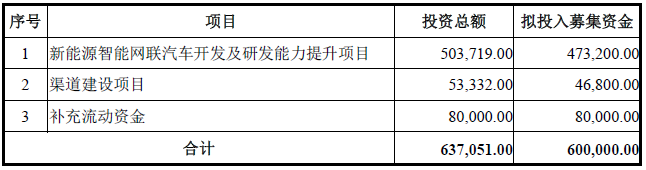 ST眾泰本次募集資金用途 單位：萬元