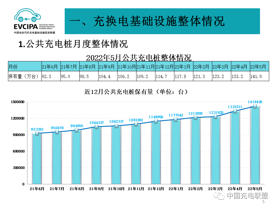 前5月全國充電基礎設施增量96.3萬臺 換電站保有量達1519座 前5月全國充電基礎設施增量96.3萬臺 換電站保有量達1519座