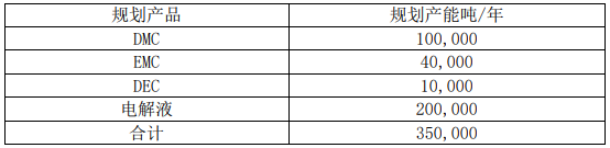 20萬噸/年電解液及配套項目產品及具體規劃產能
