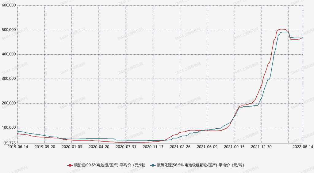 5月價格回顧 數(shù)據(jù)來源：SMM