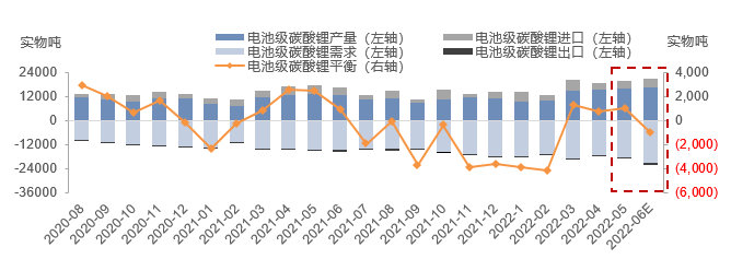 電池級碳酸鋰供需結(jié)構(gòu)