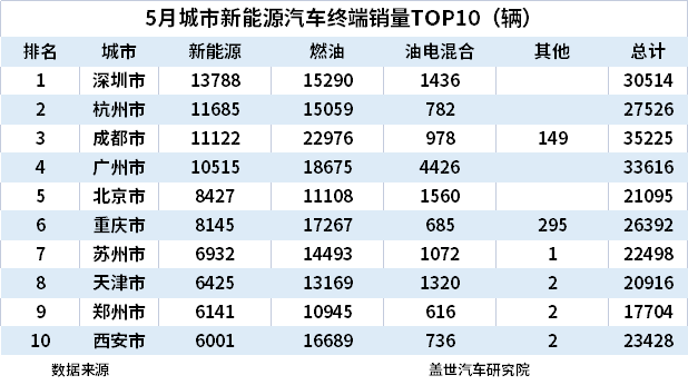 5月城市新能源汽車終端銷量TOP10：上海退 蘇州進