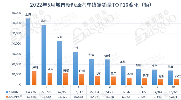 5月城市新能源汽車終端銷量TOP10：上海退 蘇州進