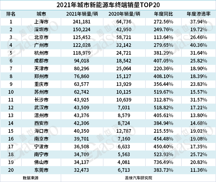 5月城市新能源汽車終端銷量TOP10：上海退 蘇州進
