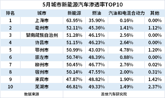 5月城市新能源汽車終端銷量TOP10：上海退 蘇州進
