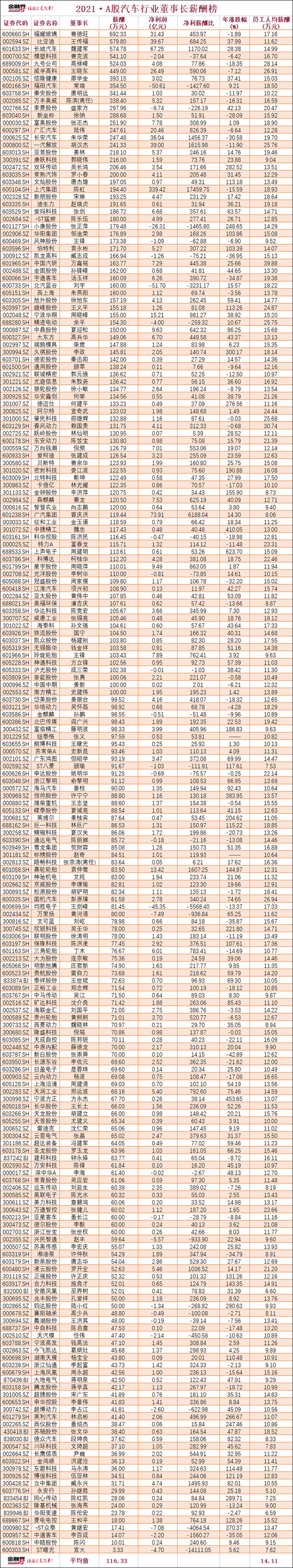 誰是最強“打工人”？汽車行業工資排行榜曝光