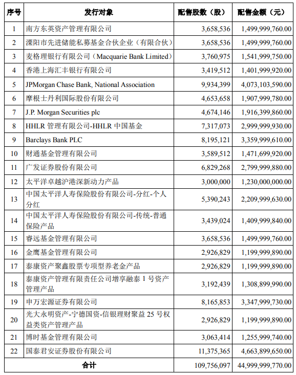 寧德時代本次發行對象及其具體獲配股數