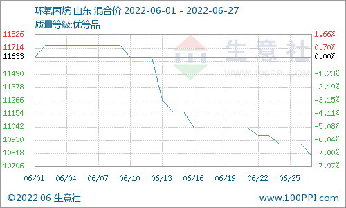 六月碳酸二甲酯整體上漲運行 月漲幅8.41%