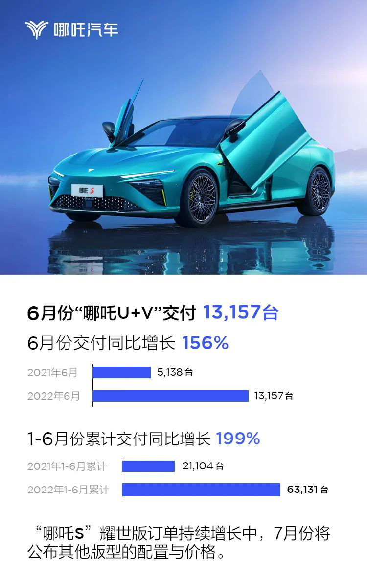 哪吒汽車6月交付量13157臺(tái) 同比增長(zhǎng)156%