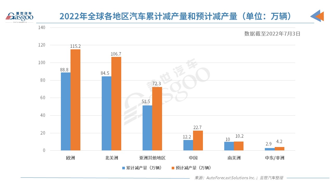 AFS：上周全球因缺芯減產約16.7萬輛車
