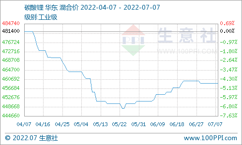 碳酸鋰價格保持穩定 短期可能持續維穩
