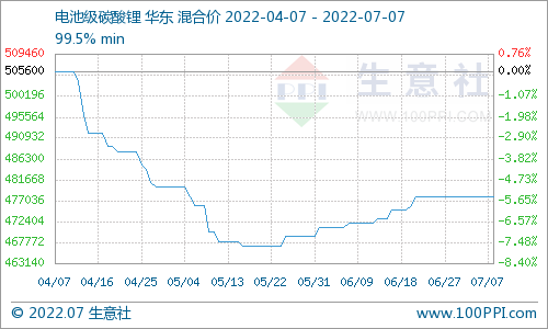 碳酸鋰價格保持穩定 短期可能持續維穩