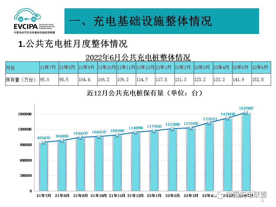 截止6月我國(guó)充電基礎(chǔ)設(shè)施累計(jì)近392萬(wàn)臺(tái) 換電站保有量1582座