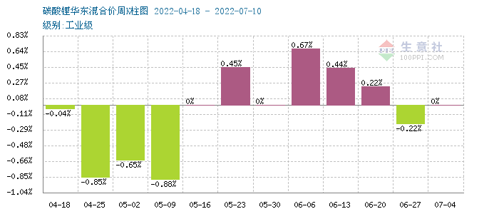 碳酸鋰價格持續平穩 短期仍無較大波動