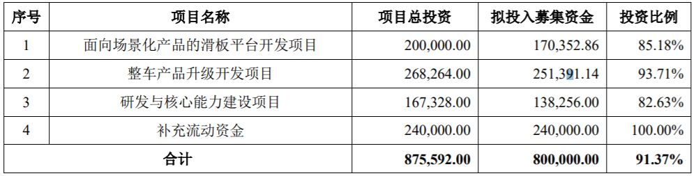 北汽藍谷本次發(fā)行募集資金的使用計劃（單位：萬元）