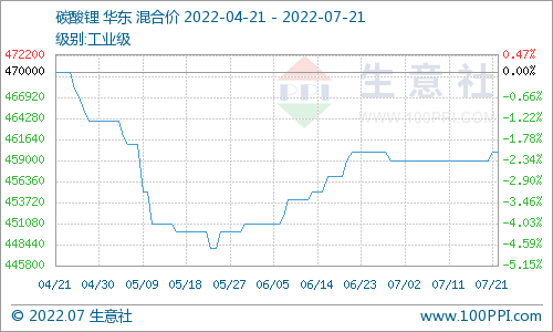 碳酸鋰價格稍有上探 短期仍以穩為主 碳酸鋰價格稍有上探 短期仍以穩為主