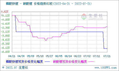 碳酸鋰價格稍有上探 短期仍以穩為主 碳酸鋰價格稍有上探 短期仍以穩為主