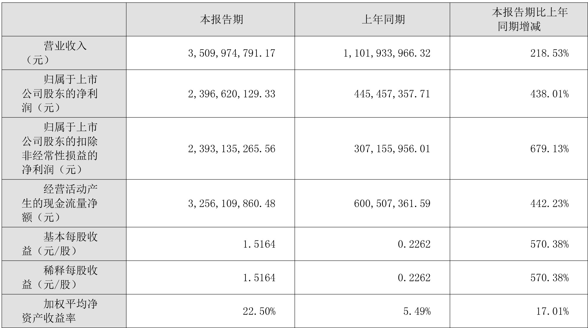藏格礦業(yè)2022年上半年主要會(huì)計(jì)數(shù)據(jù)和財(cái)務(wù)指標(biāo)（單位：元）