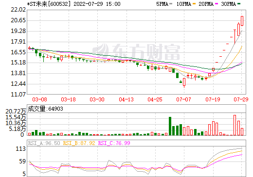 跨界“涉鋰” *ST未來擬不超38.5億收購瑞福鋰業(yè)、新疆東力各70%股權(quán)
