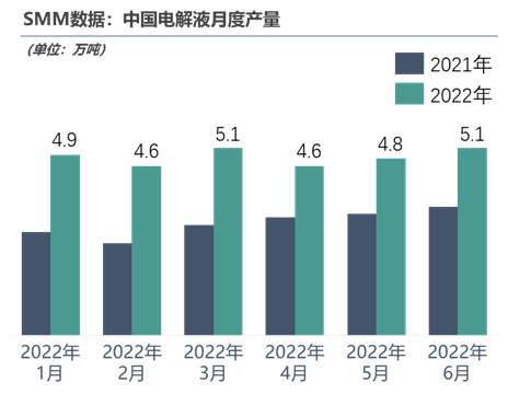 2022年上半年電解液產量達29萬，后市走勢將如何？