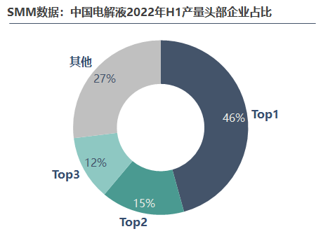 2022年上半年電解液產量達29萬，后市走勢將如何？