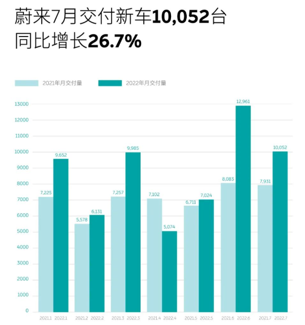 蔚來7月交付10052輛 今年累計交付60879輛