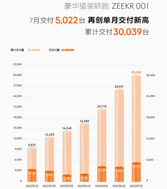 極氪7月交付5022輛 今年累計交付24032輛