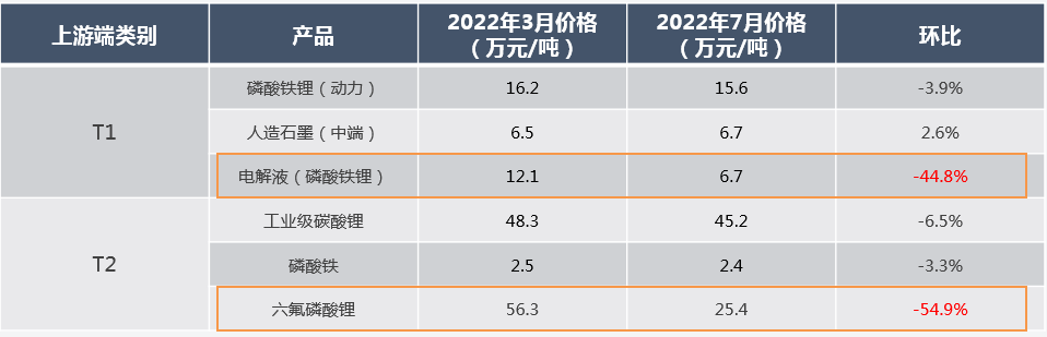 2022年3月及7月磷酸鐵鋰電芯原材料價格變動