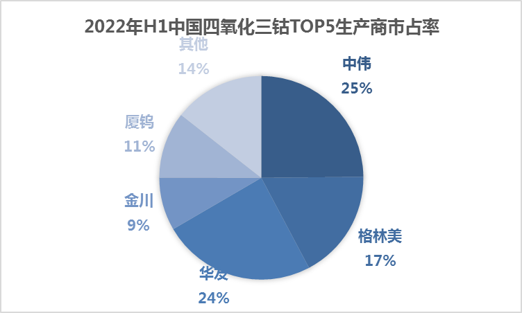 上半年中國鈷酸鋰產量3.82萬噸 手機數碼需求增速進入瓶頸