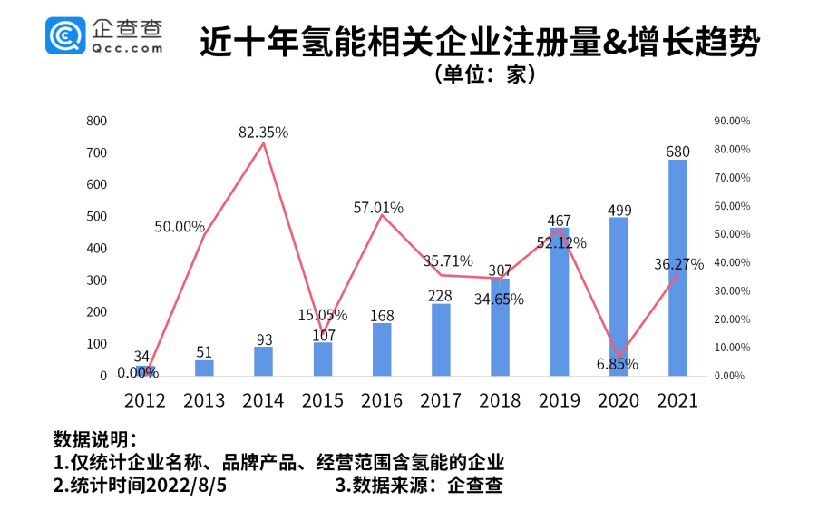 近10年來，我國氫能相關(guān)企業(yè)注冊(cè)量不斷增加