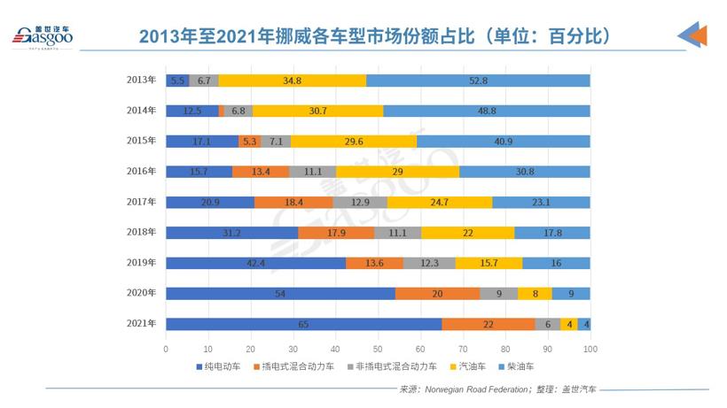 電動汽車市場份額高達86.2%！挪威是如何成為全球領導者的？