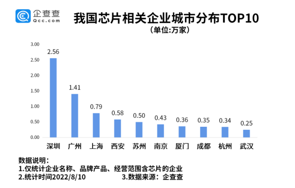 我國現存芯片相關企業超14萬家 半導體產業國產化需求迫切