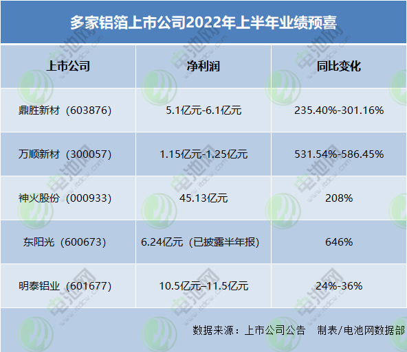 多家鋁箔上市公司2022年上半年業績預喜