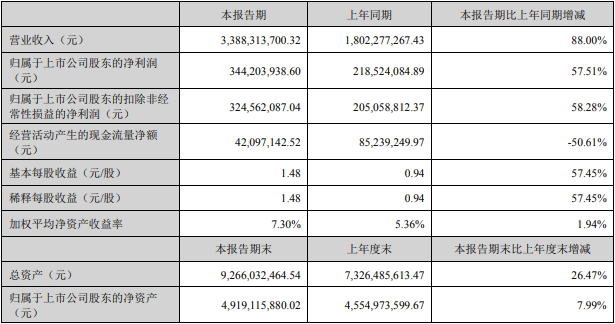 科達(dá)利上半年主要會(huì)計(jì)數(shù)據(jù)和財(cái)務(wù)指標(biāo)（單位：元）