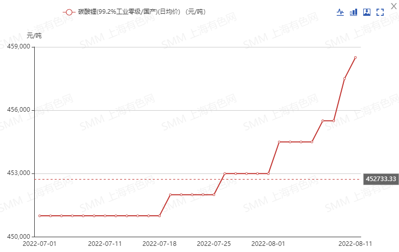 連續上漲！六氟磷酸鋰下半年能否登上價格“快速路”？